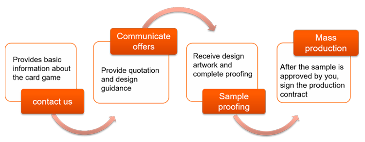 Customized process